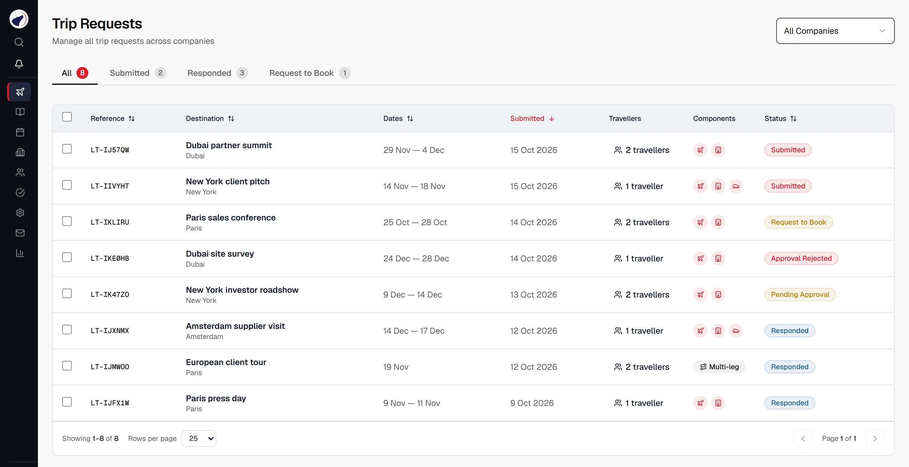 The Lupus platform's Trip Requests table, with eight trips to Dubai, New York, Paris and Amsterdam at stages from submitted to responded.